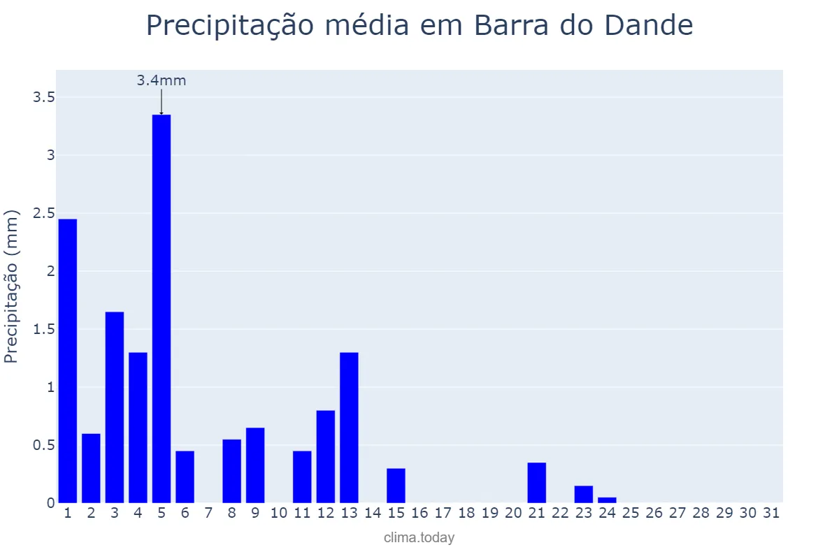 Precipitação em maio em Barra do Dande, Bengo, AO
