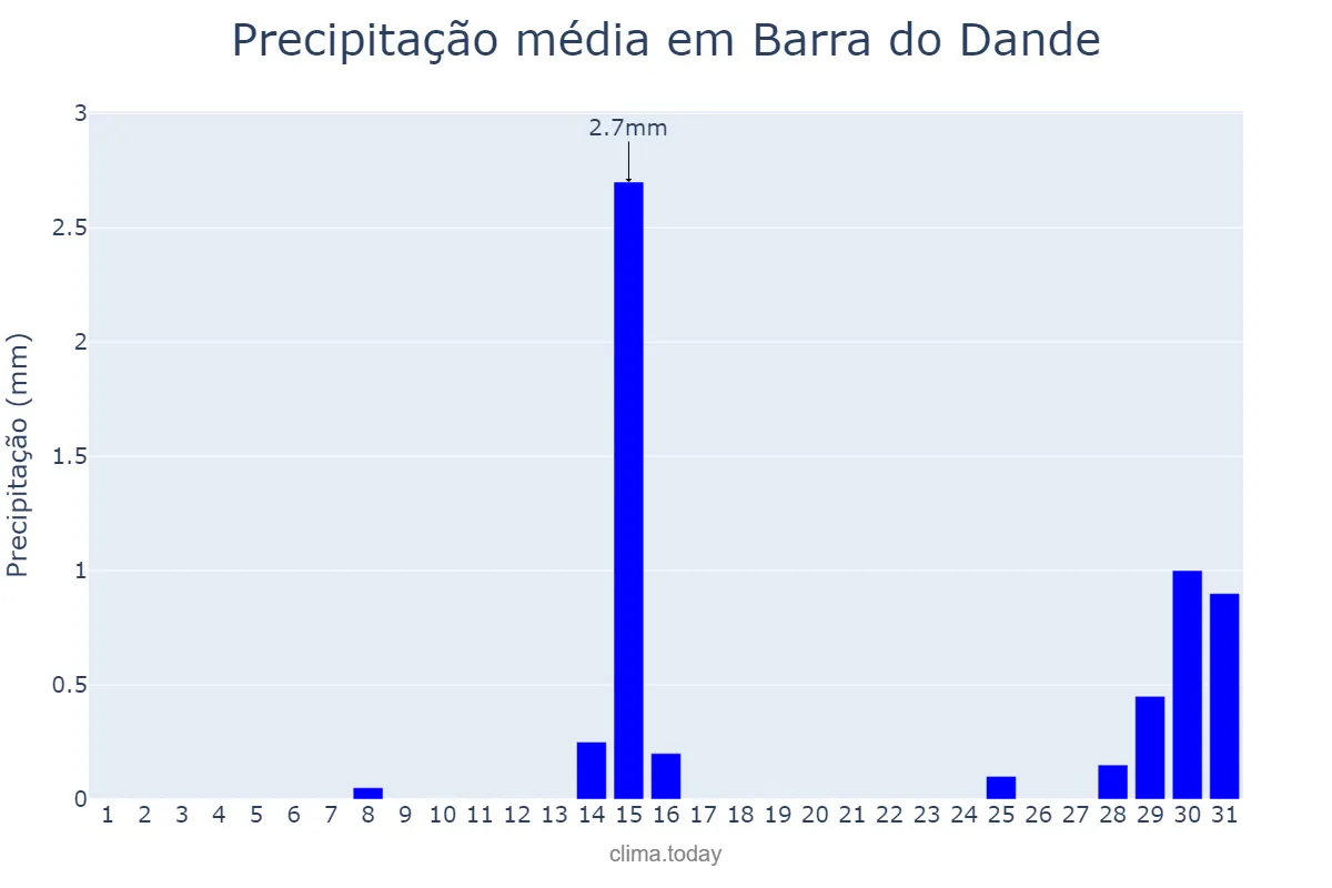 Precipitação em outubro em Barra do Dande, Bengo, AO
