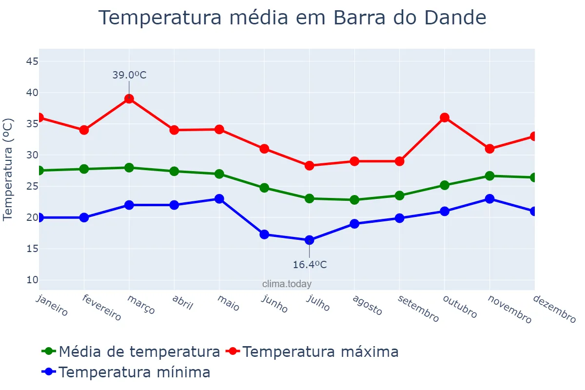 Temperatura anual em Barra do Dande, Bengo, AO