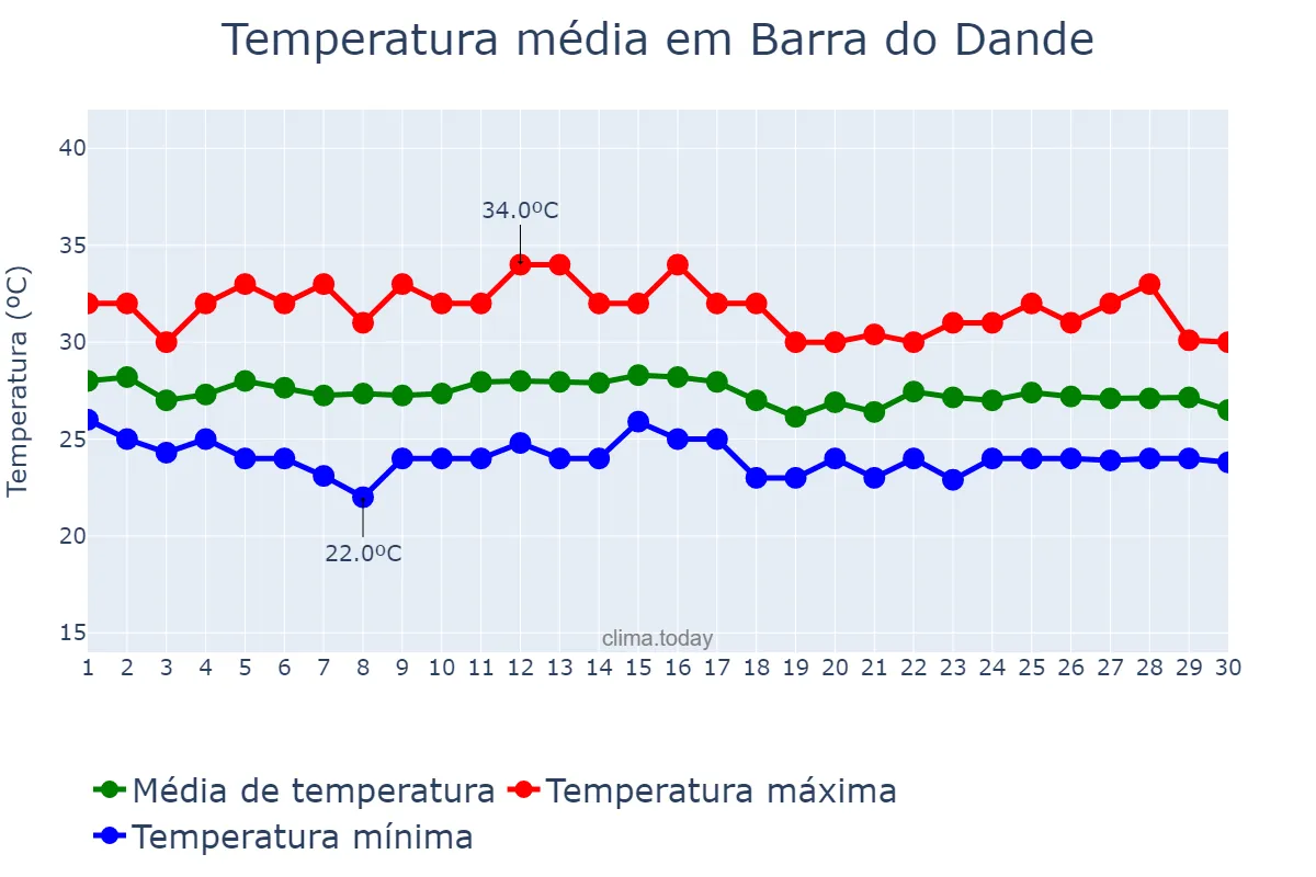 Temperatura em abril em Barra do Dande, Bengo, AO