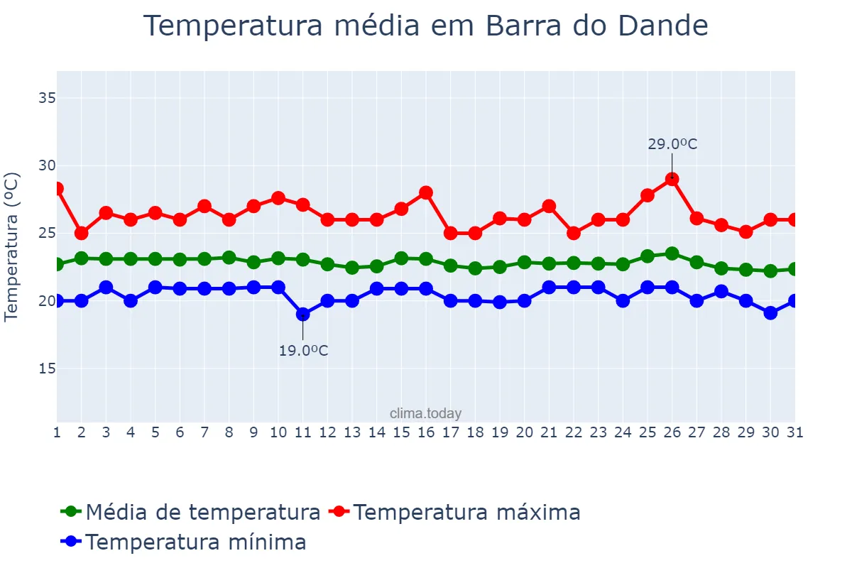 Temperatura em agosto em Barra do Dande, Bengo, AO