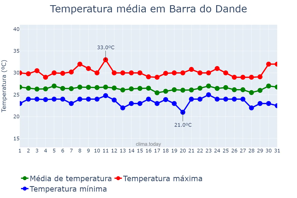 Temperatura em dezembro em Barra do Dande, Bengo, AO