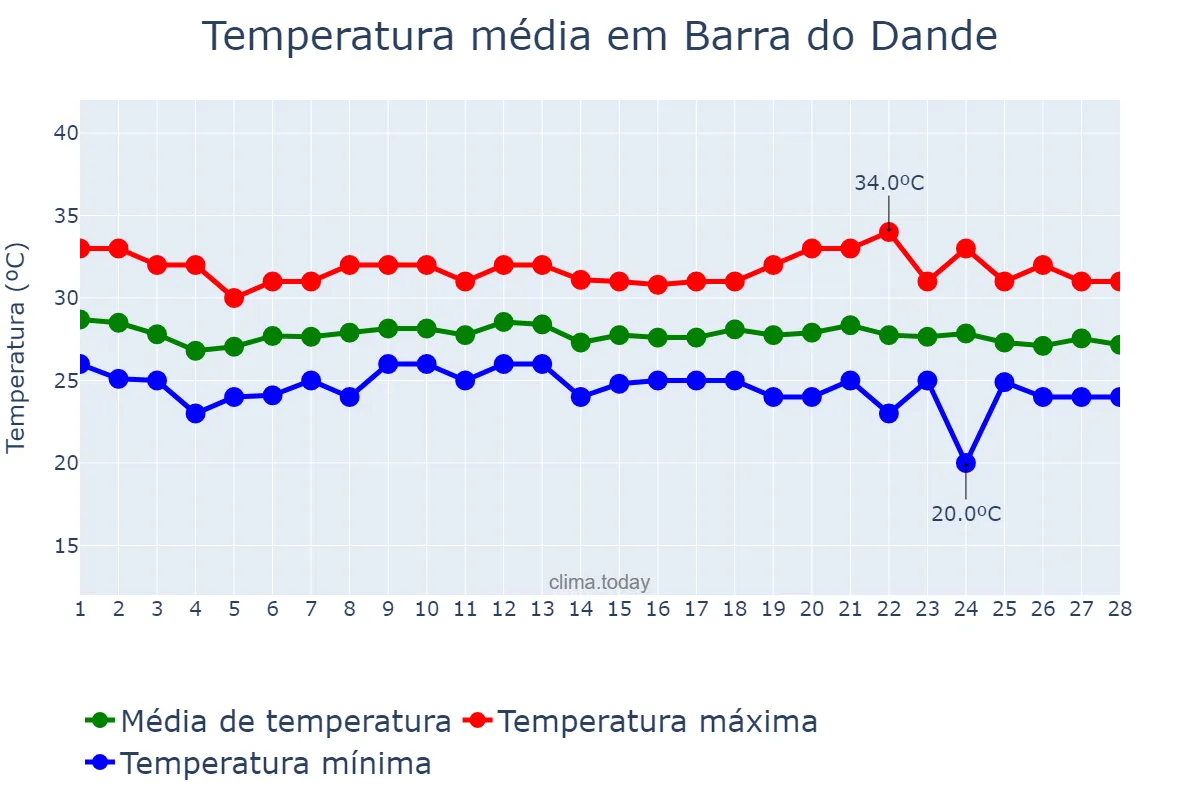 Temperatura em fevereiro em Barra do Dande, Bengo, AO
