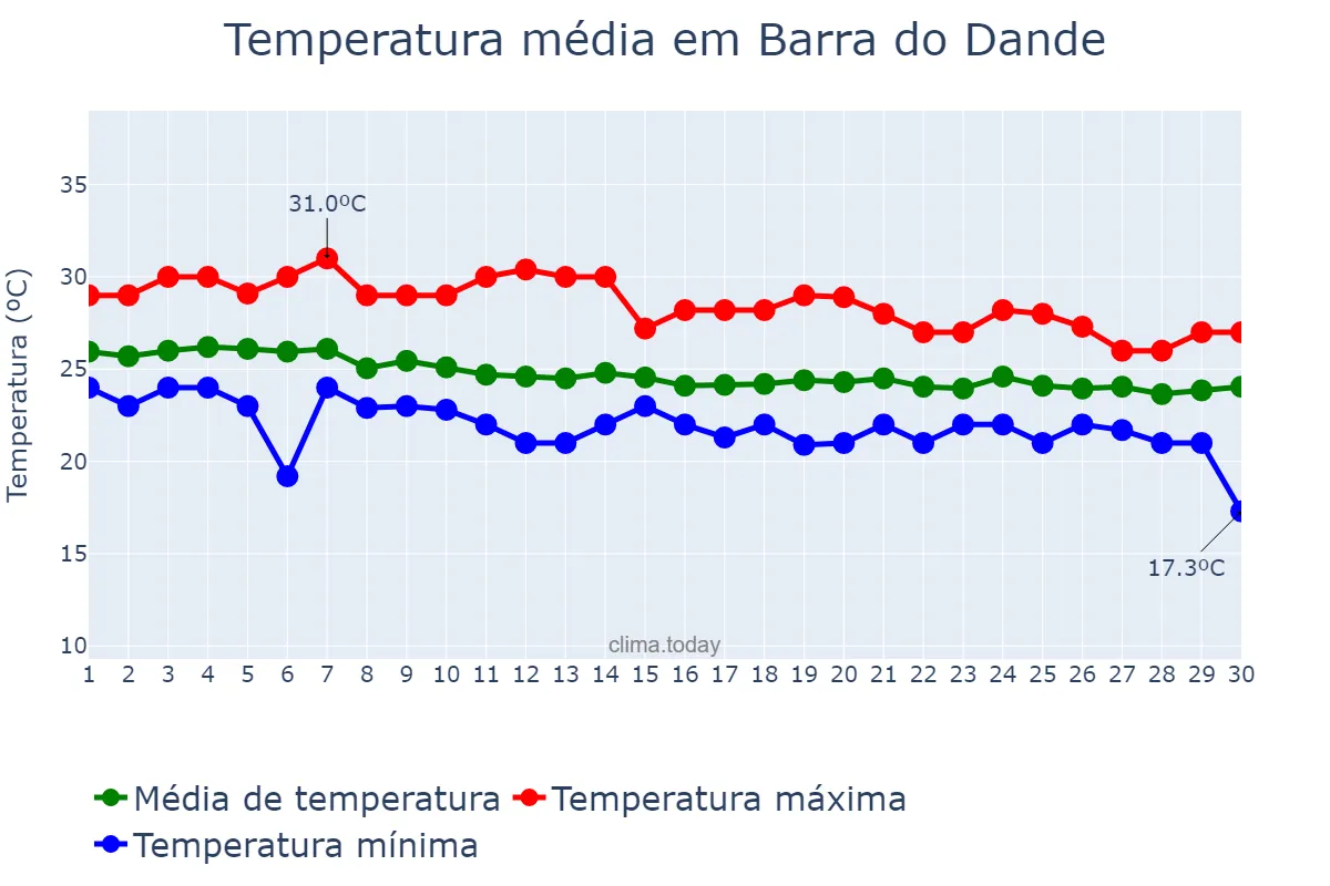 Temperatura em junho em Barra do Dande, Bengo, AO