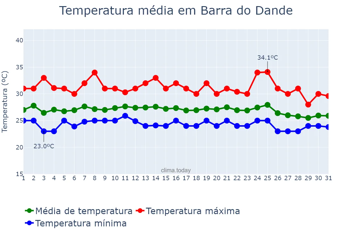 Temperatura em maio em Barra do Dande, Bengo, AO