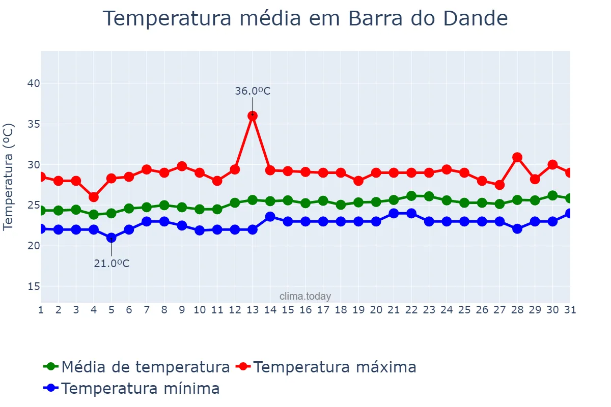 Temperatura em outubro em Barra do Dande, Bengo, AO