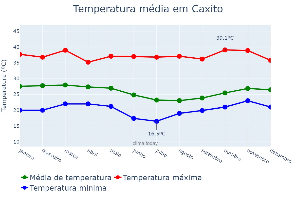 Temperatura anual em Caxito, Bengo, AO