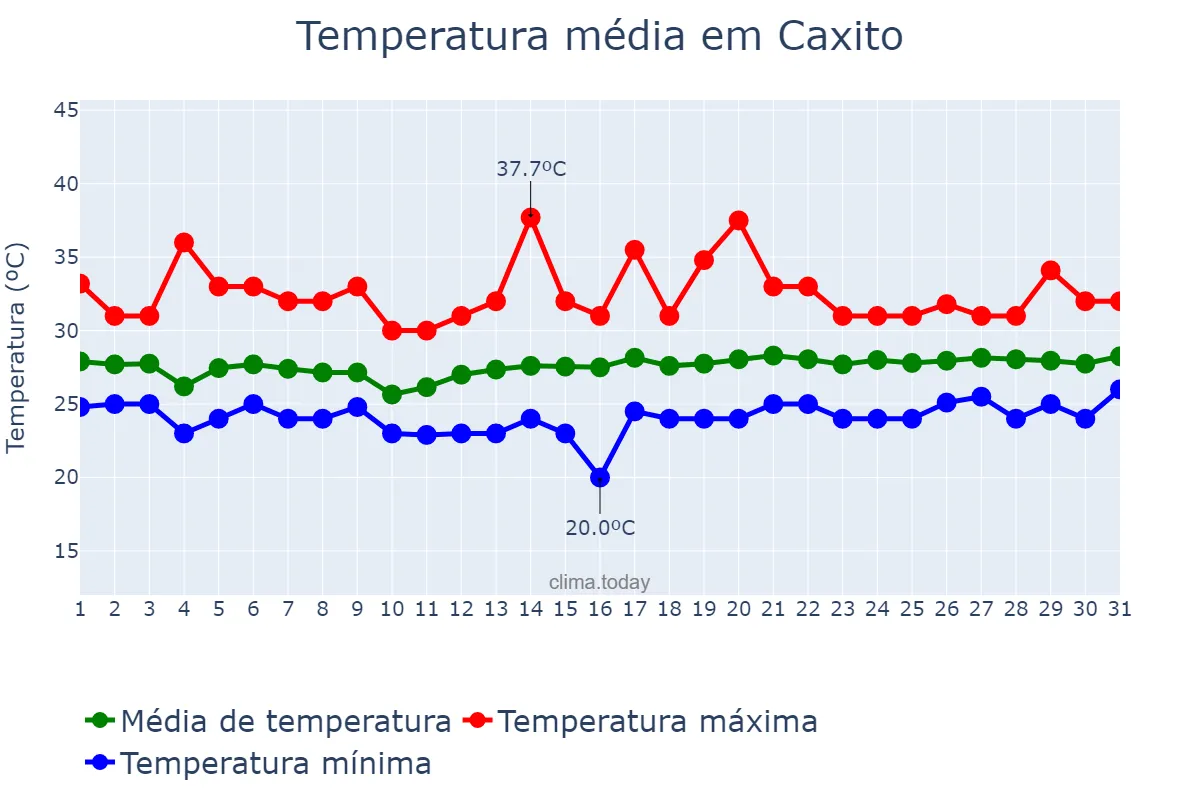 Temperatura em janeiro em Caxito, Bengo, AO