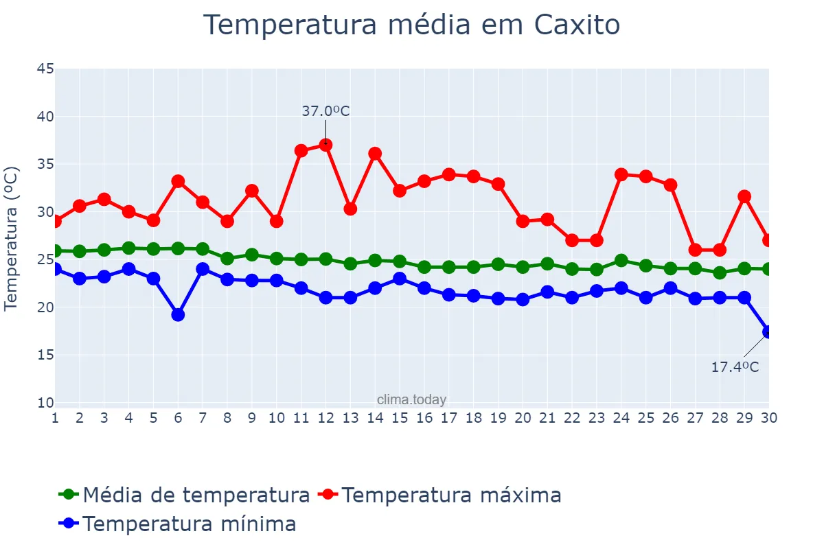 Temperatura em junho em Caxito, Bengo, AO