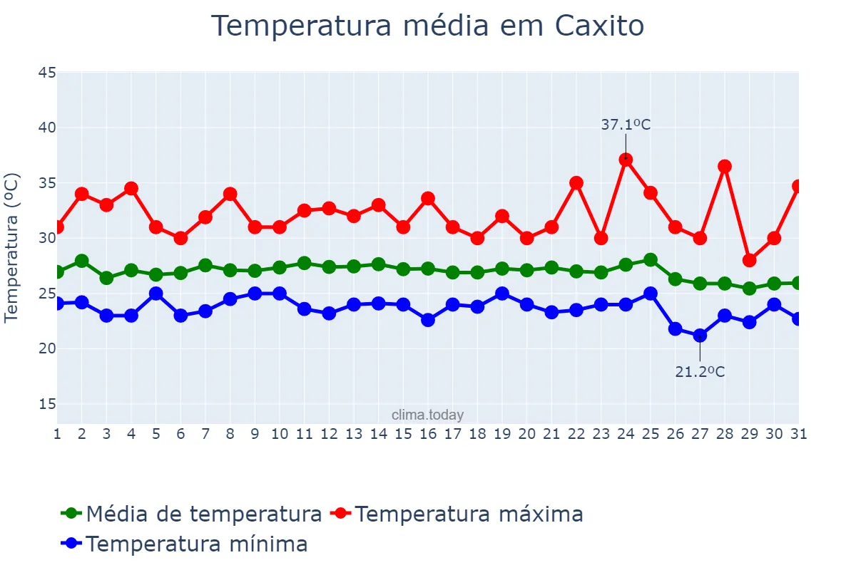 Temperatura em maio em Caxito, Bengo, AO