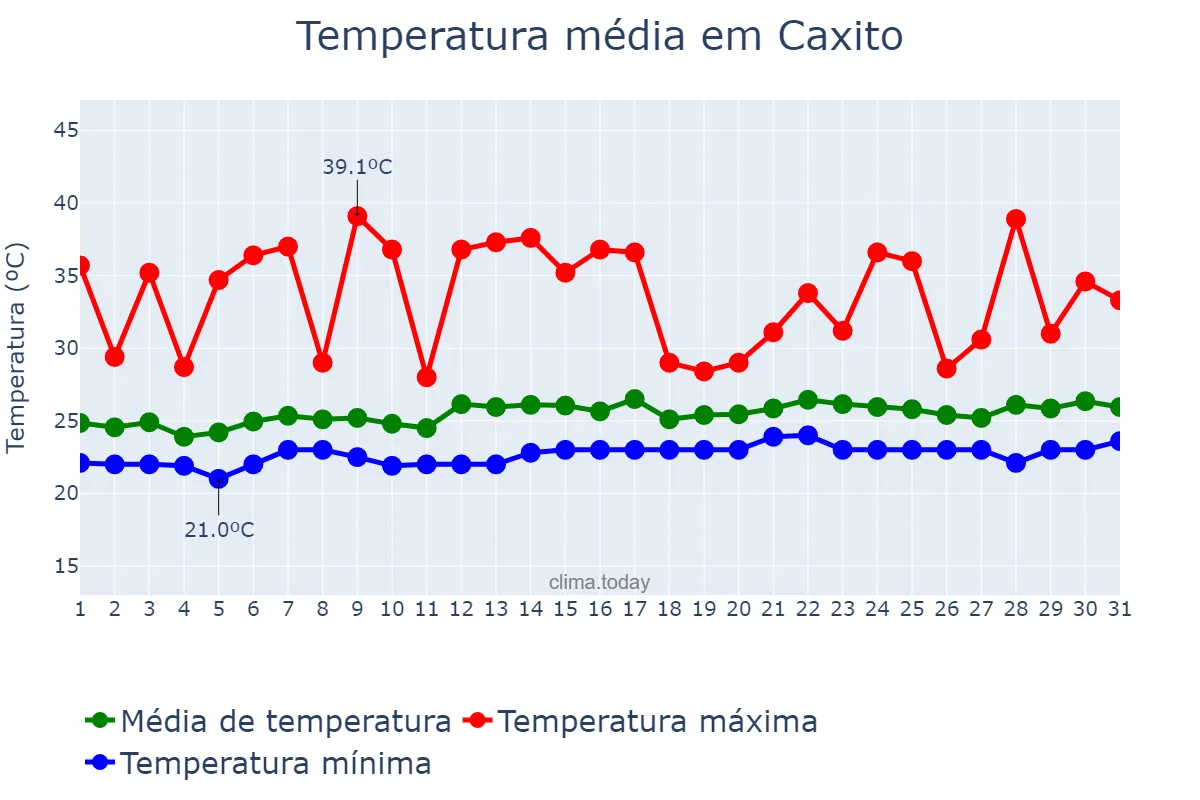 Temperatura em outubro em Caxito, Bengo, AO