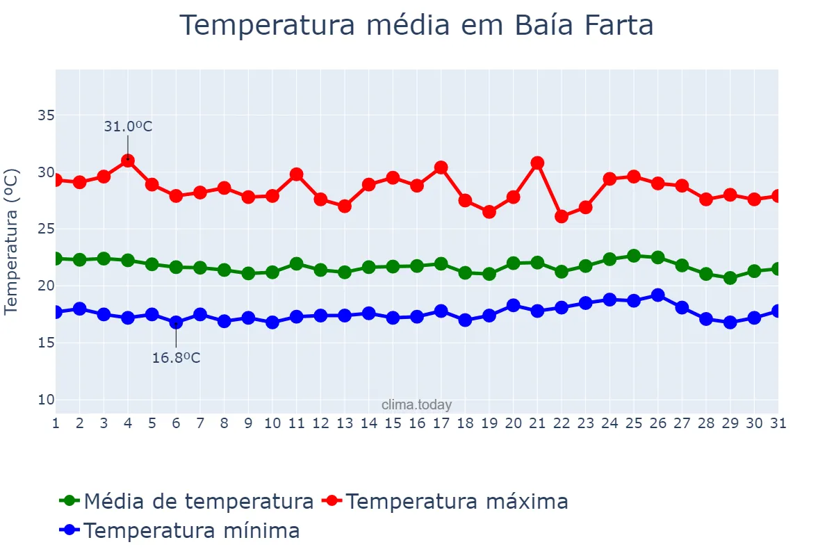 Temperatura em agosto em Baía Farta, Benguela, AO