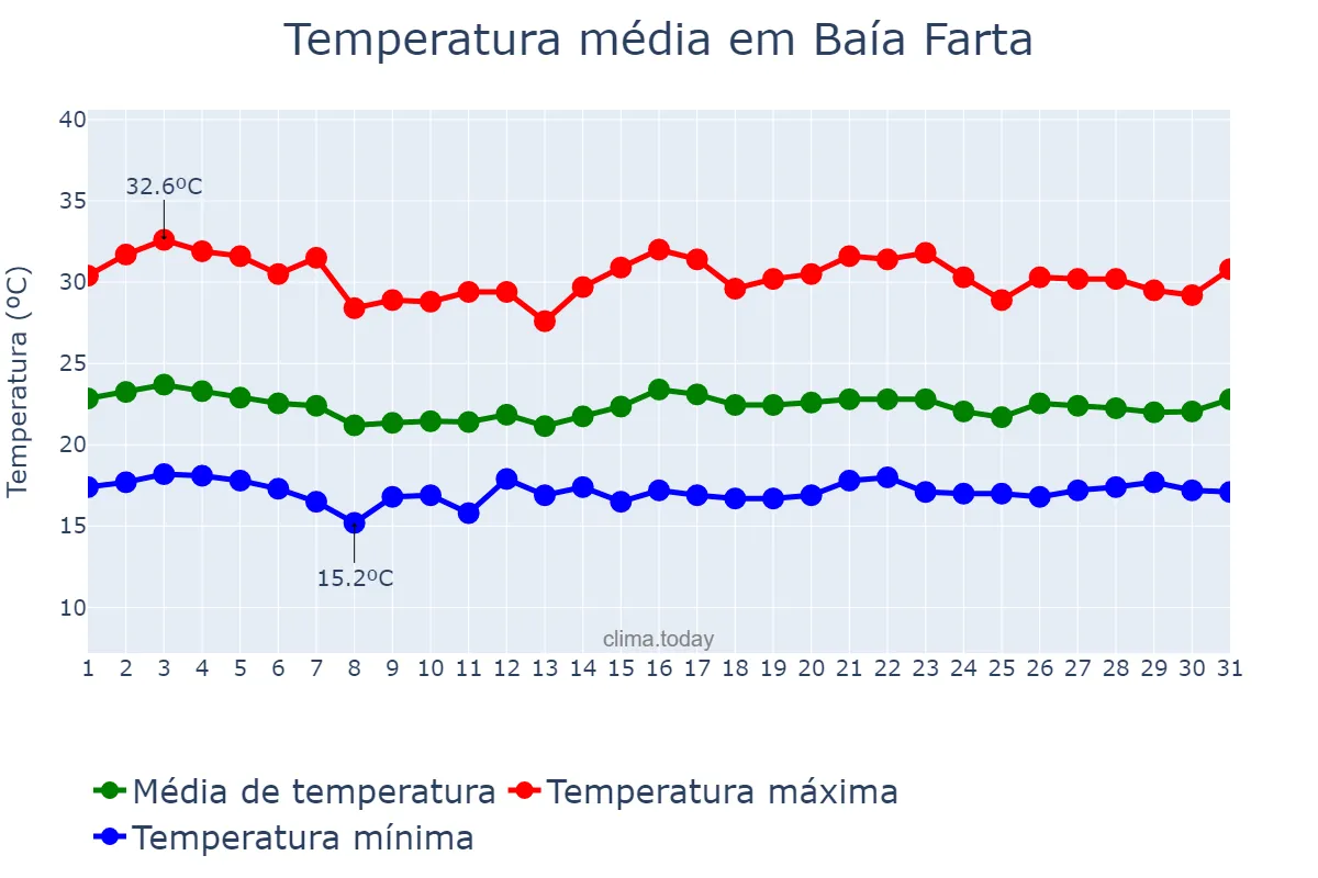 Temperatura em julho em Baía Farta, Benguela, AO