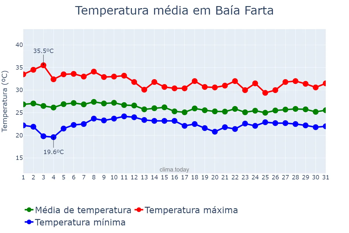 Temperatura em marco em Baía Farta, Benguela, AO