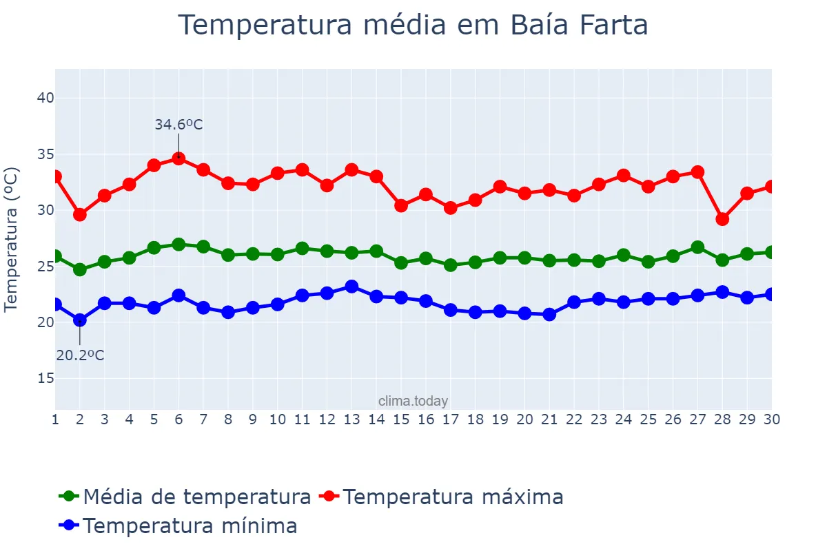 Temperatura em novembro em Baía Farta, Benguela, AO