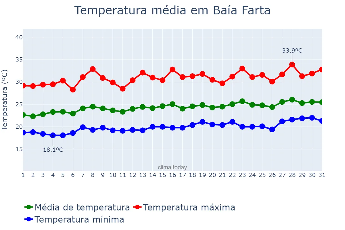 Temperatura em outubro em Baía Farta, Benguela, AO