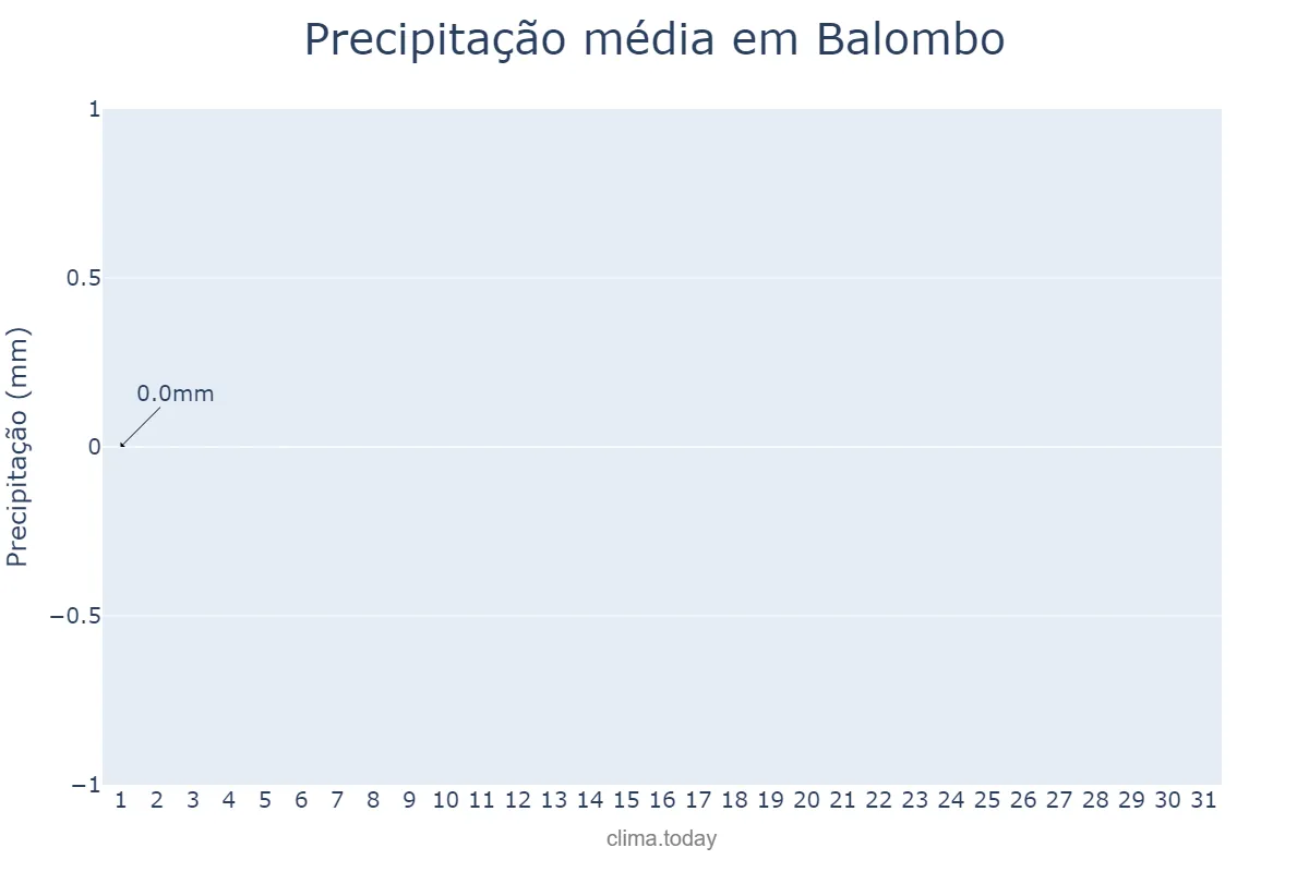 Precipitação em julho em Balombo, Benguela, AO