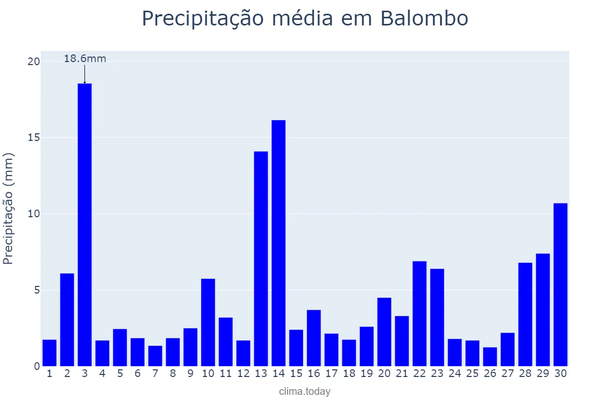 Precipitação em novembro em Balombo, Benguela, AO