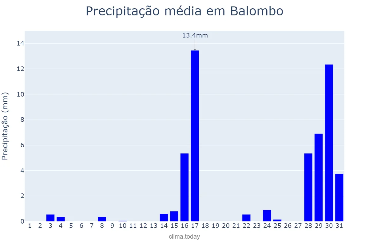 Precipitação em outubro em Balombo, Benguela, AO