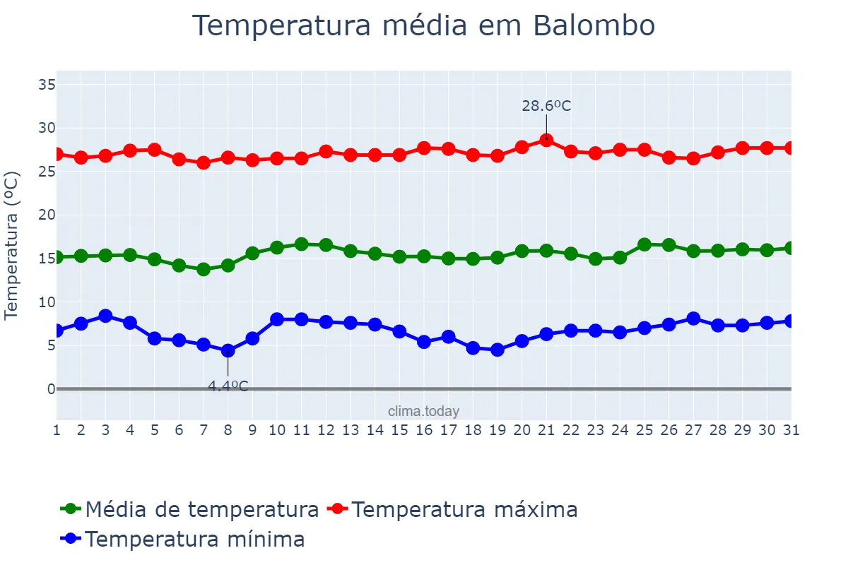 Temperatura em julho em Balombo, Benguela, AO