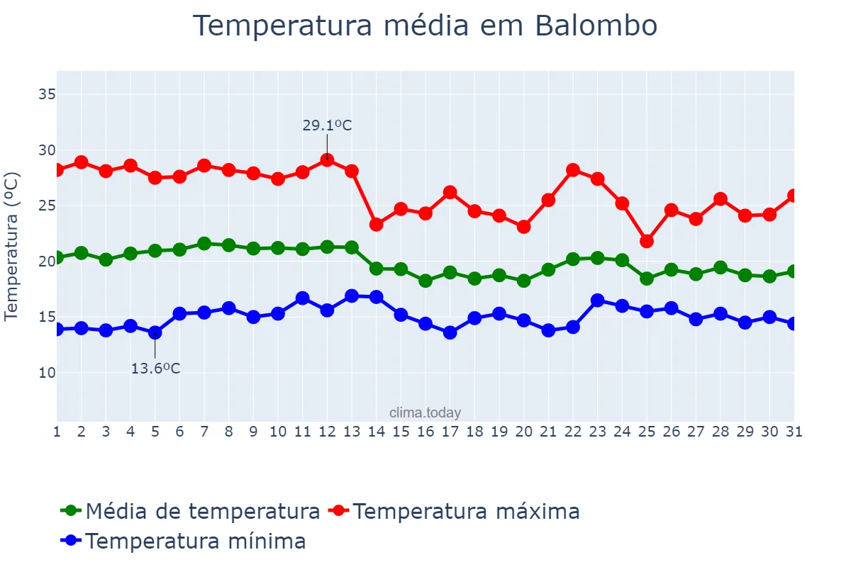 Temperatura em marco em Balombo, Benguela, AO