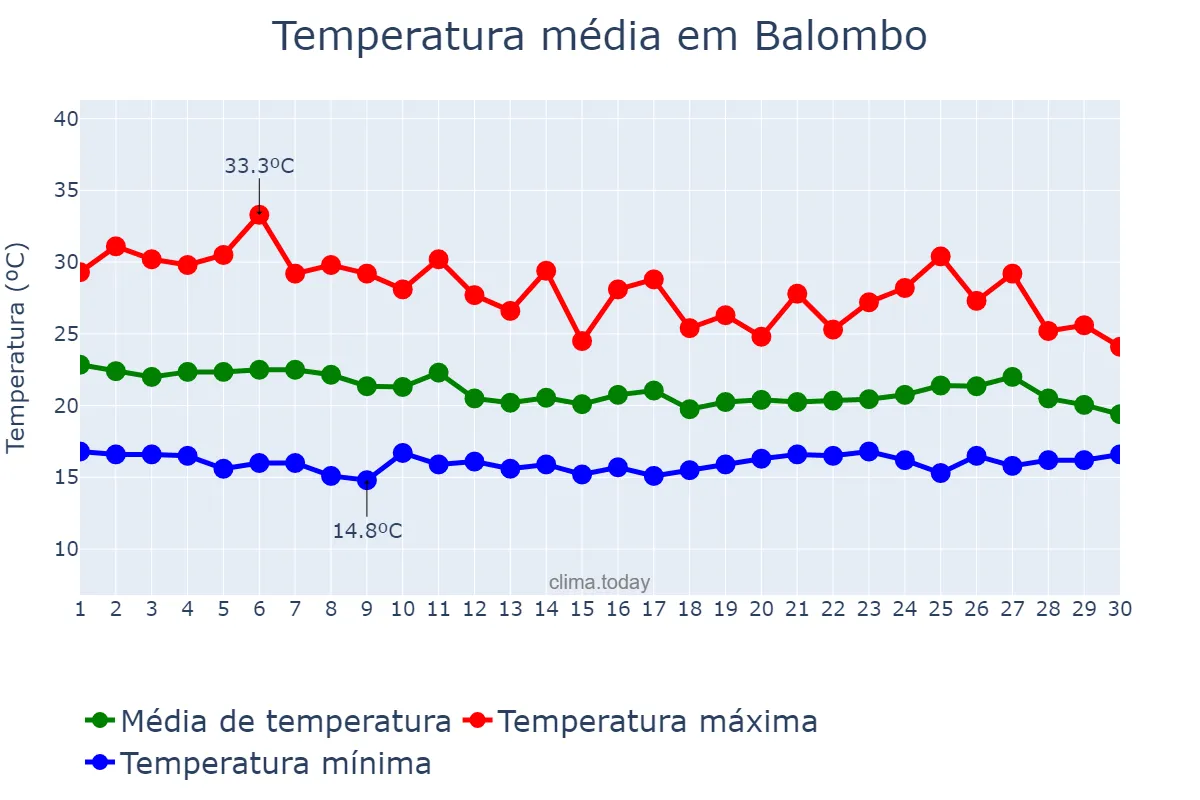 Temperatura em novembro em Balombo, Benguela, AO
