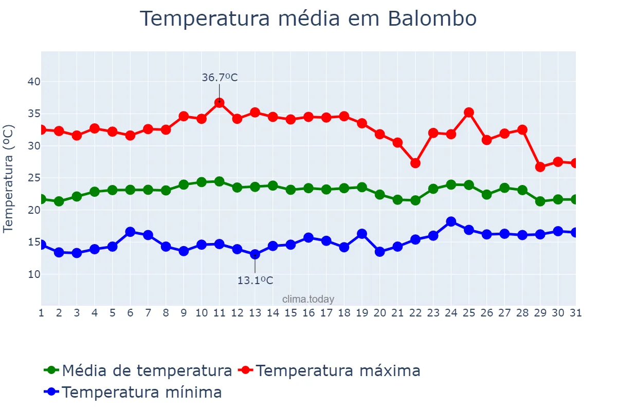 Temperatura em outubro em Balombo, Benguela, AO