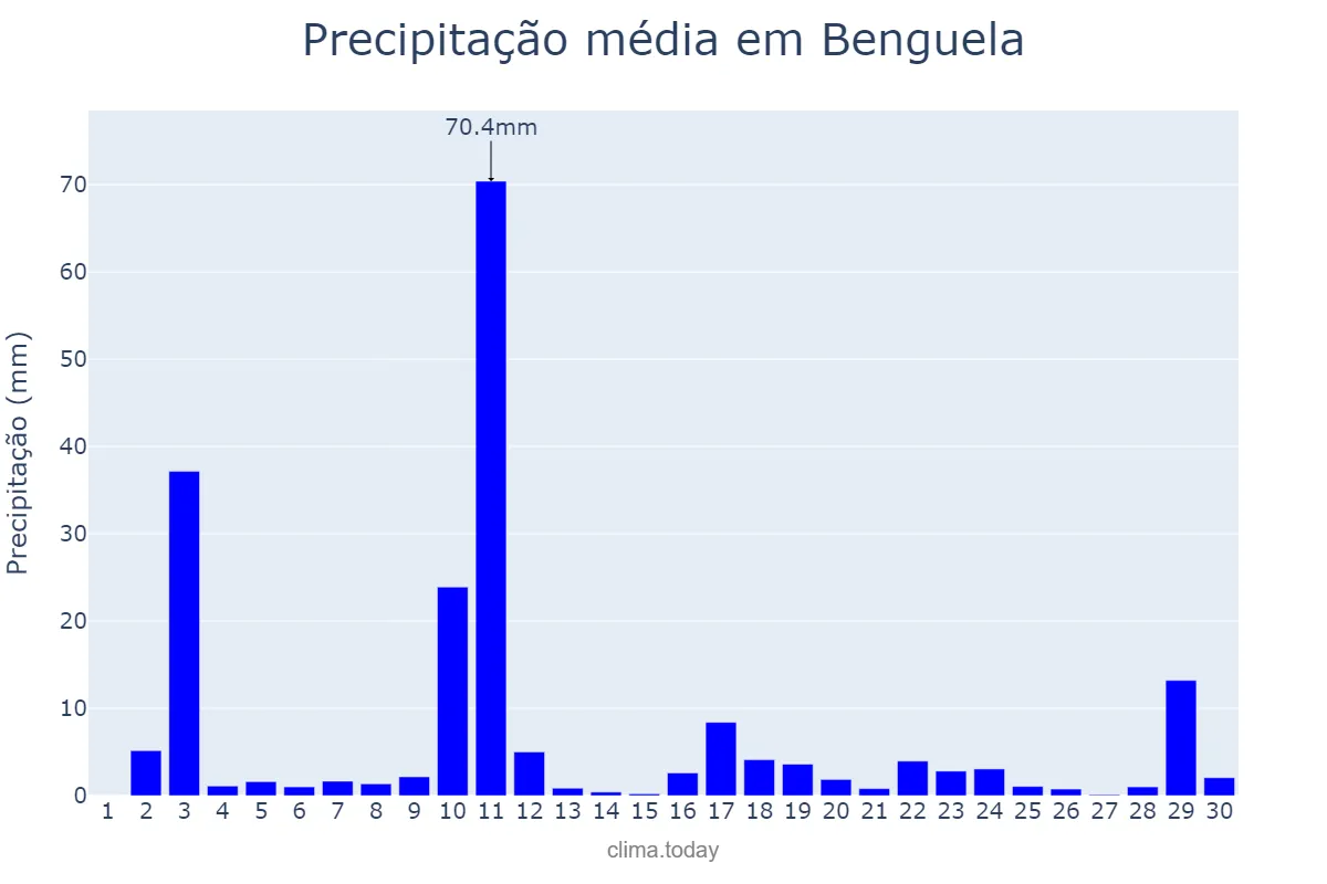 Precipitação em abril em Benguela, Benguela, AO