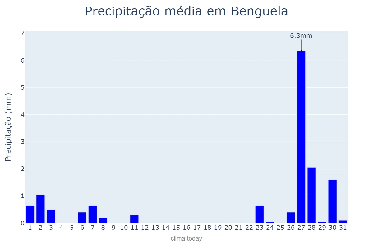 Precipitação em dezembro em Benguela, Benguela, AO