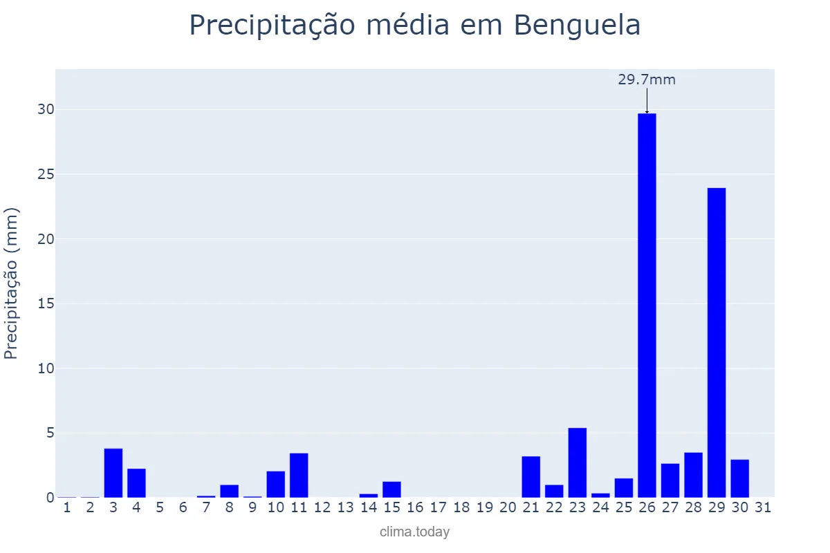 Precipitação em janeiro em Benguela, Benguela, AO