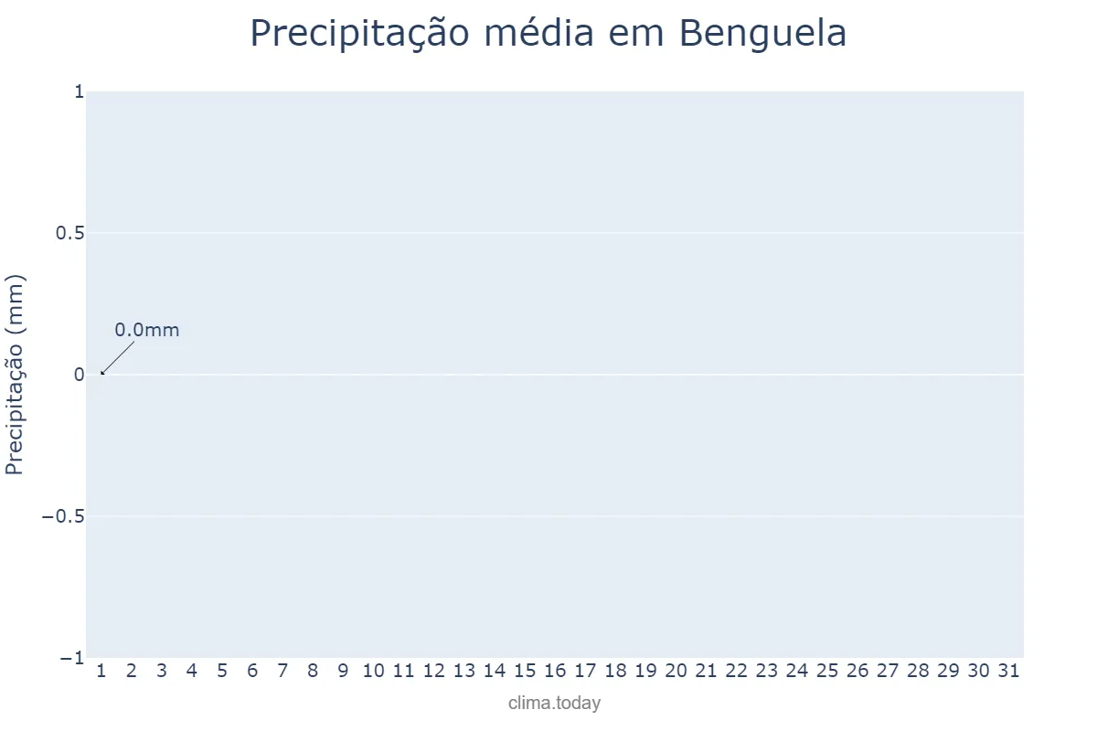 Precipitação em julho em Benguela, Benguela, AO