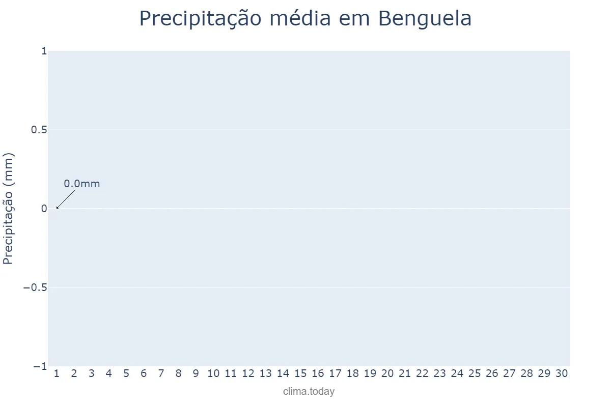 Precipitação em junho em Benguela, Benguela, AO