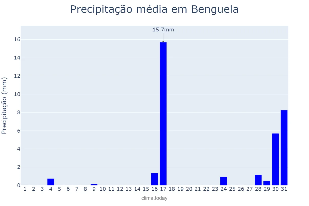 Precipitação em outubro em Benguela, Benguela, AO