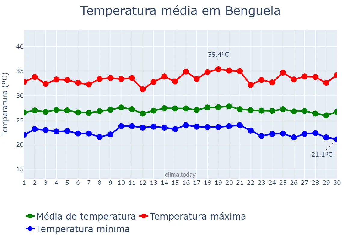 Temperatura em abril em Benguela, Benguela, AO