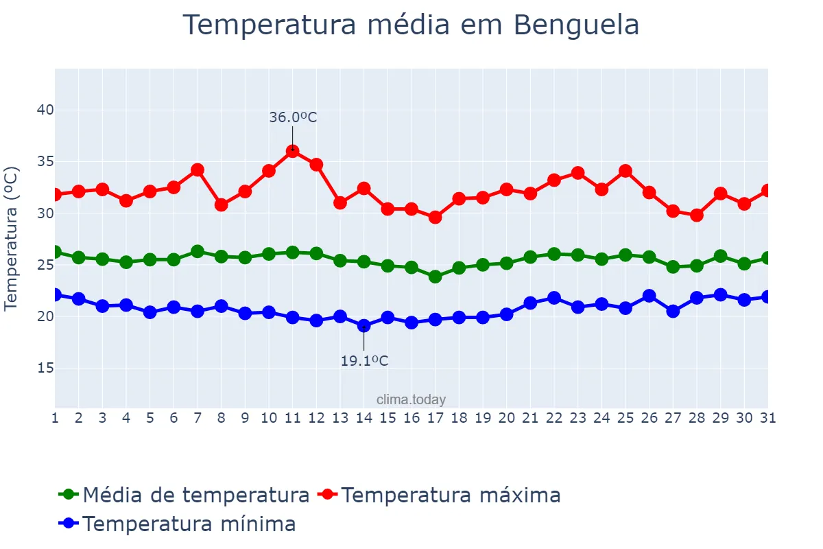 Temperatura em dezembro em Benguela, Benguela, AO