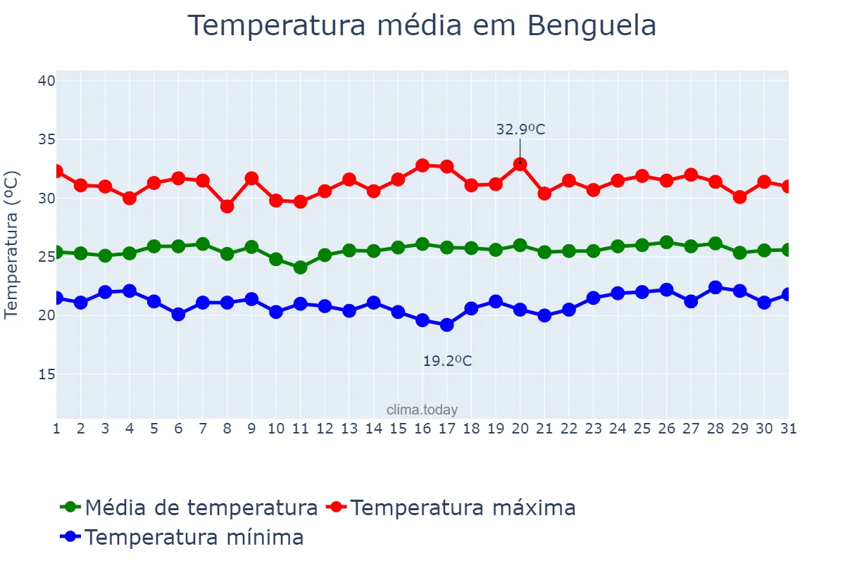 Temperatura em janeiro em Benguela, Benguela, AO