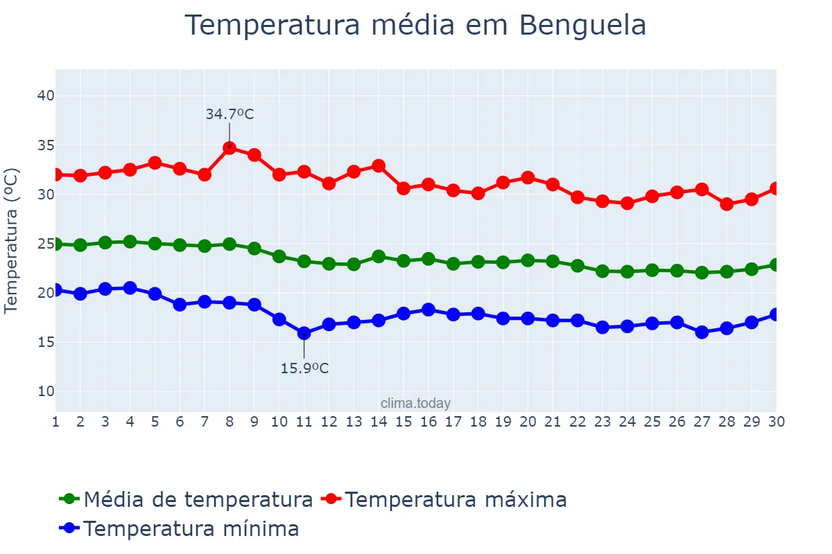 Temperatura em junho em Benguela, Benguela, AO