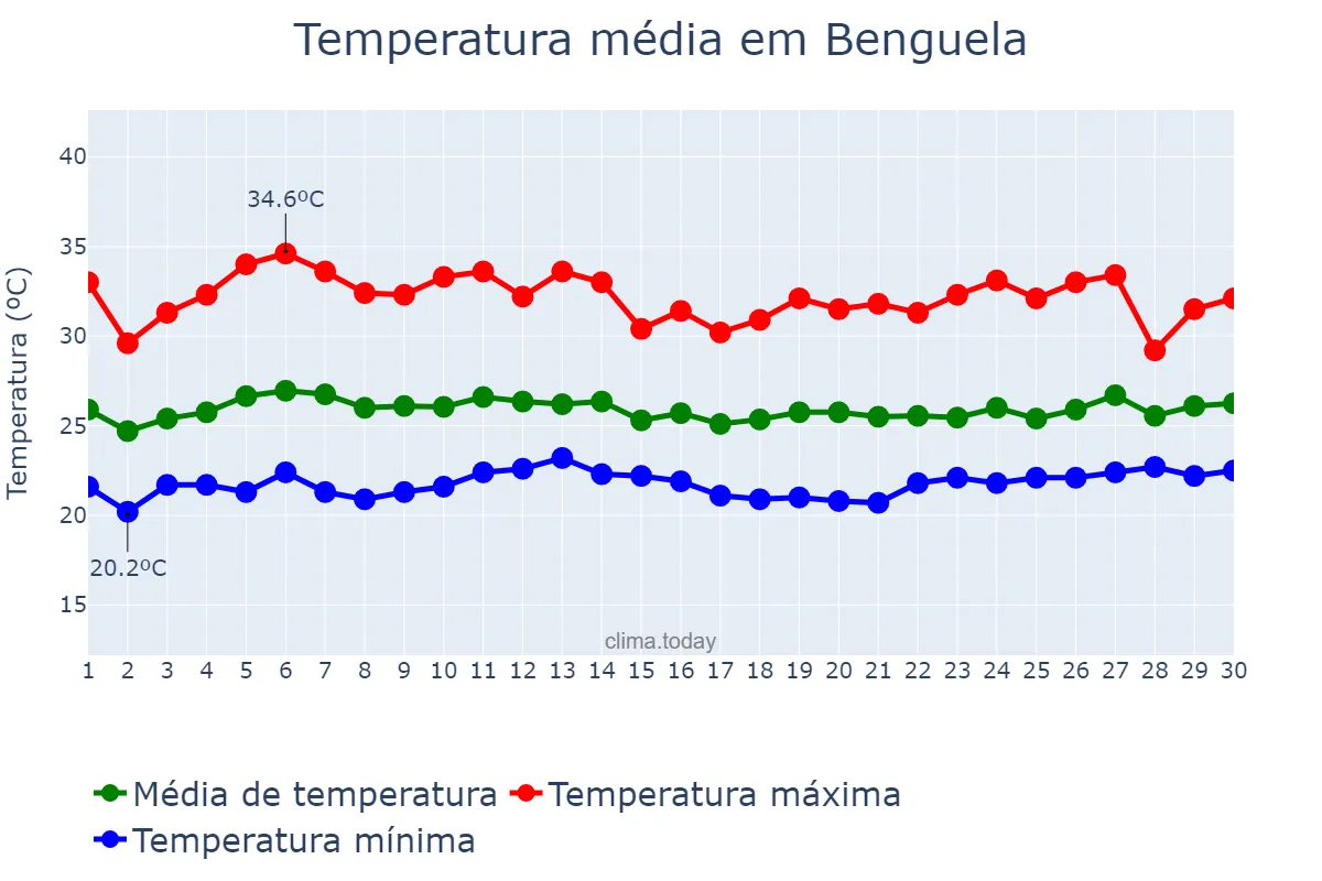 Temperatura em novembro em Benguela, Benguela, AO