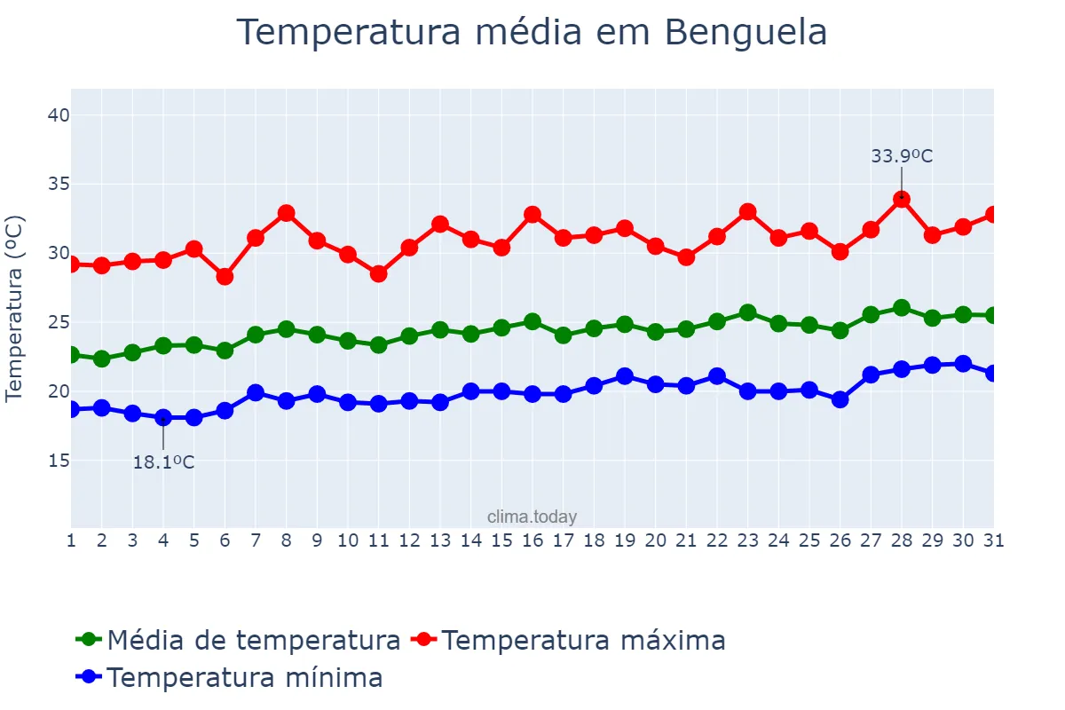 Temperatura em outubro em Benguela, Benguela, AO
