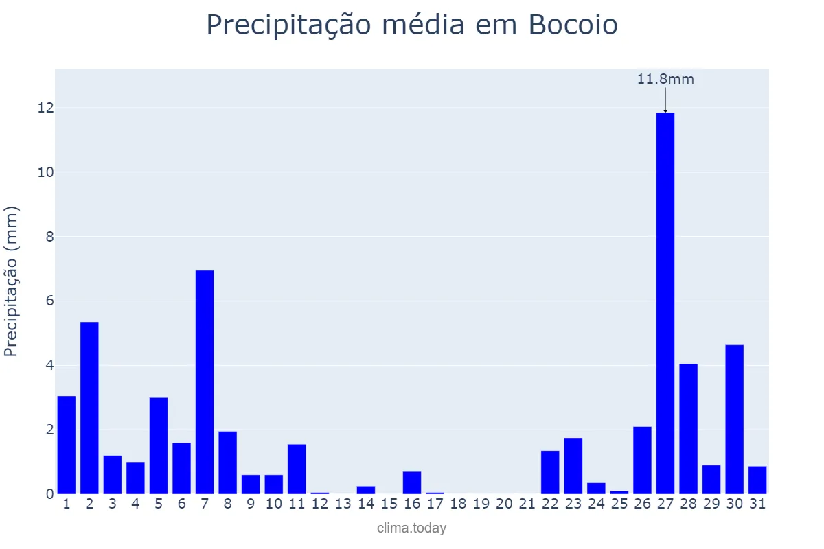Precipitação em dezembro em Bocoio, Benguela, AO