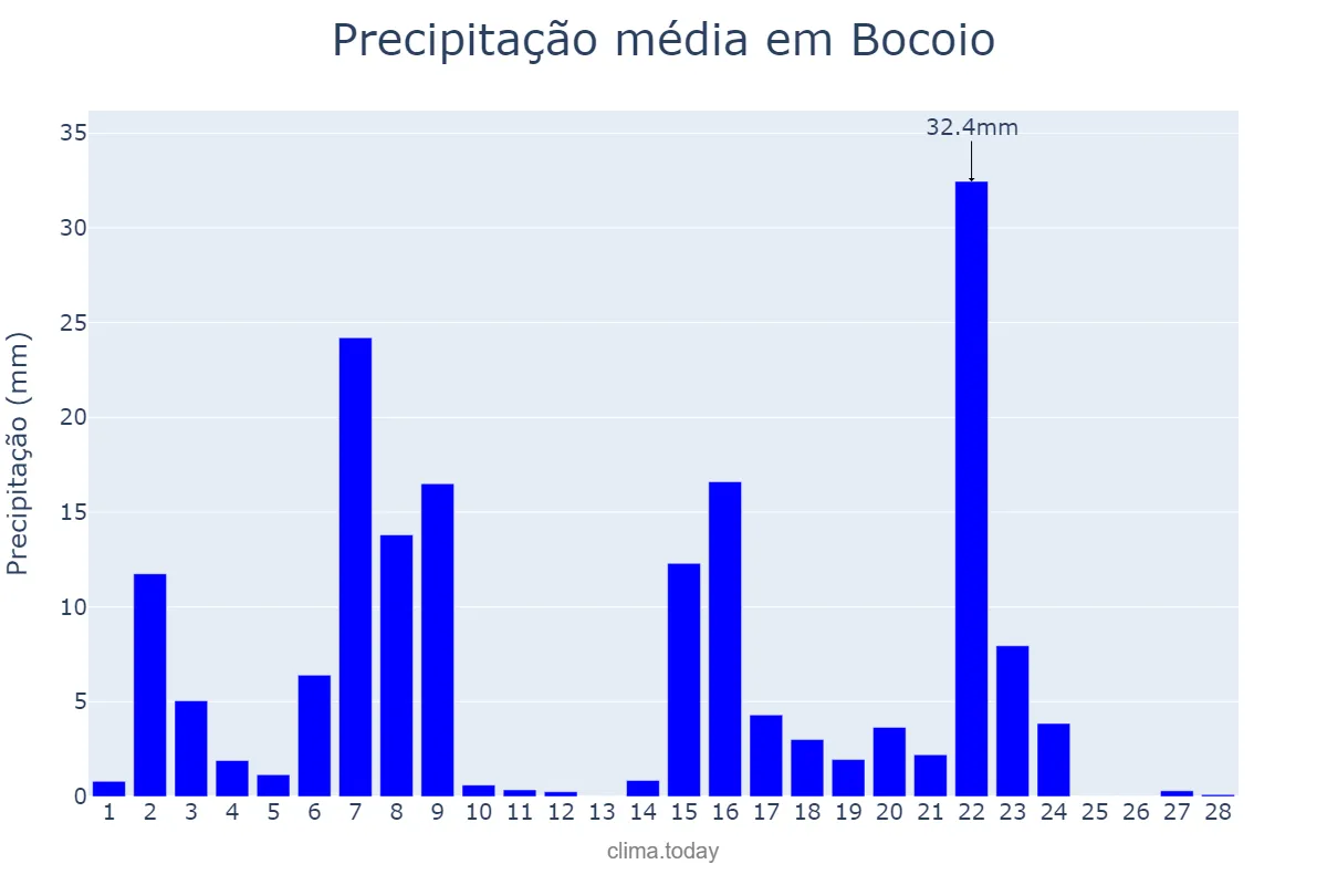 Precipitação em fevereiro em Bocoio, Benguela, AO