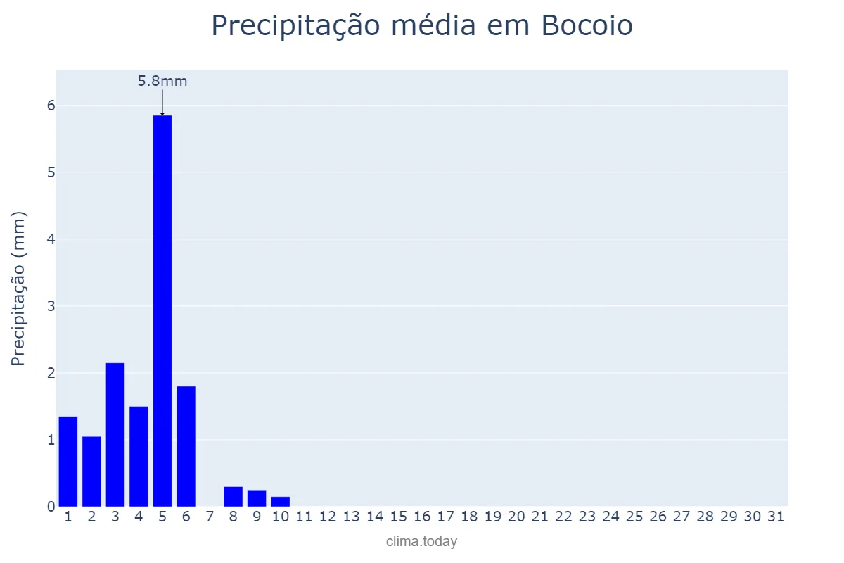 Precipitação em maio em Bocoio, Benguela, AO
