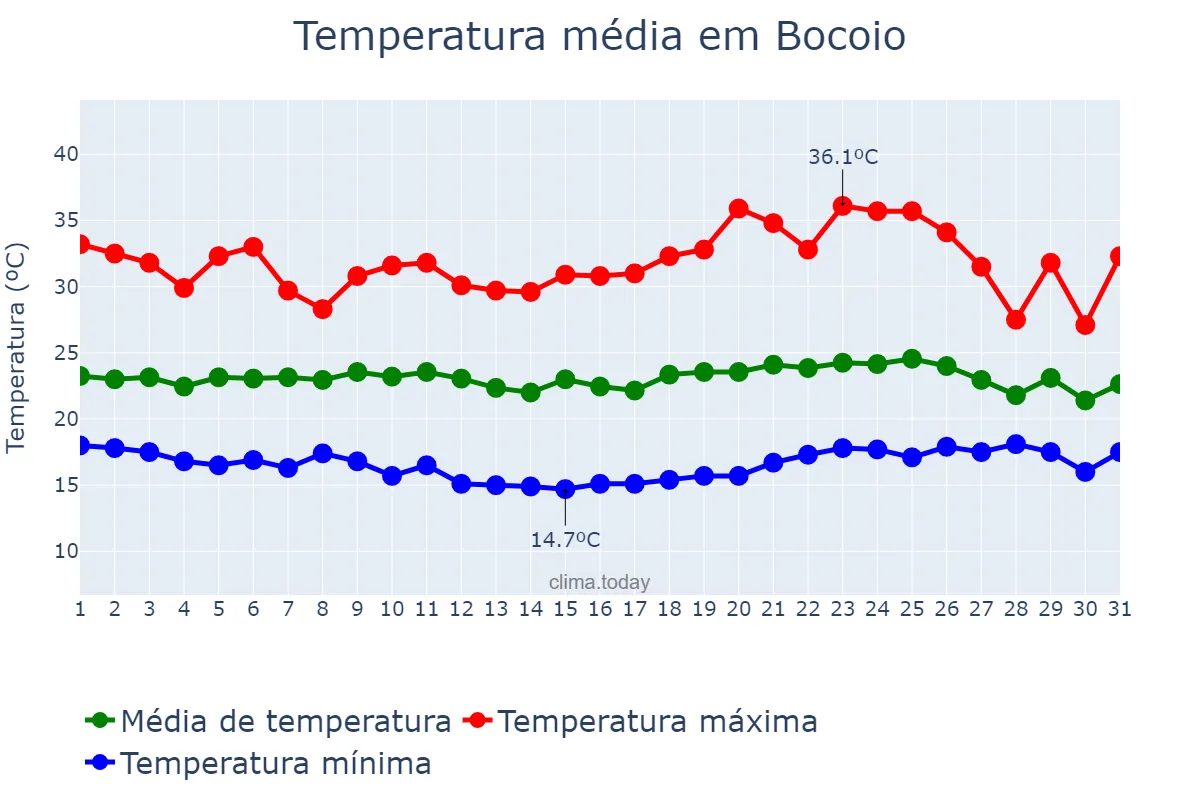 Temperatura em dezembro em Bocoio, Benguela, AO