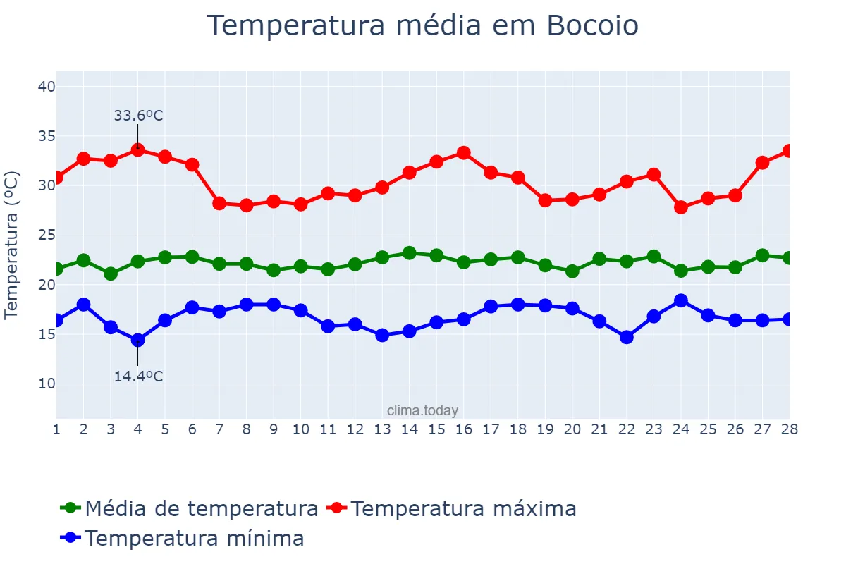 Temperatura em fevereiro em Bocoio, Benguela, AO