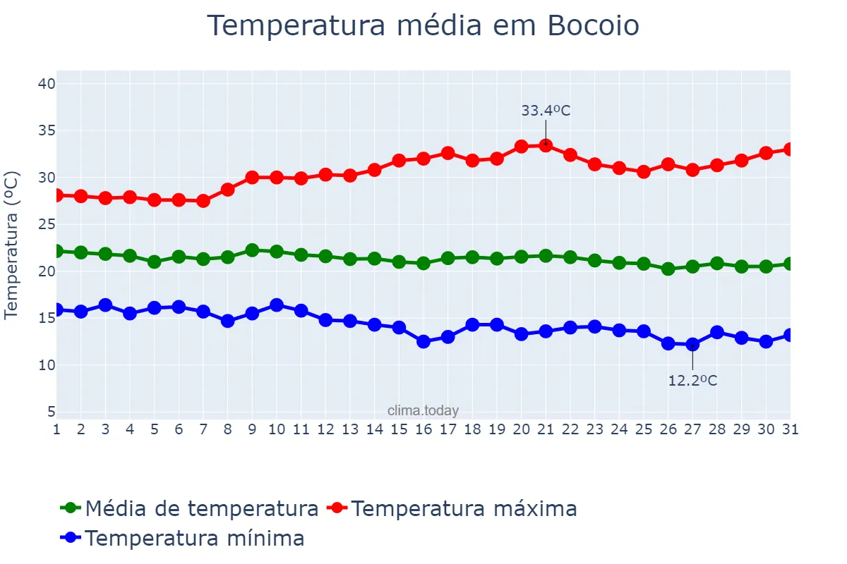 Temperatura em maio em Bocoio, Benguela, AO