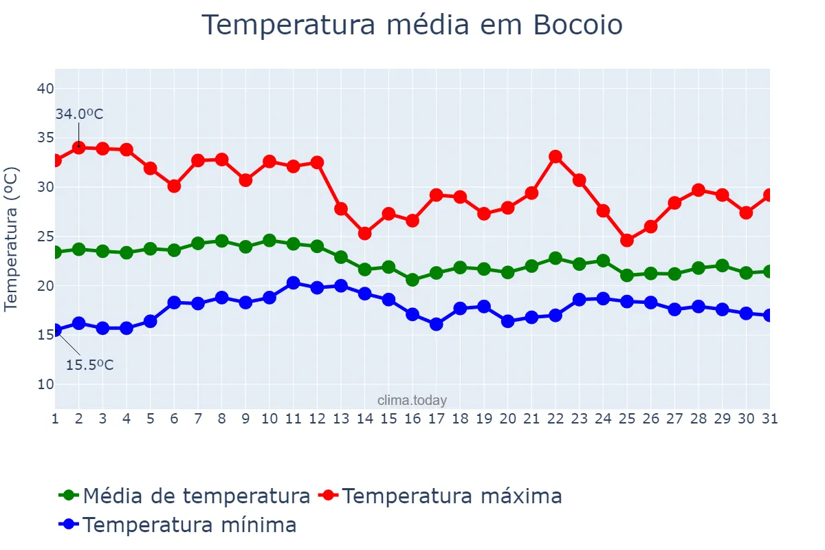 Temperatura em marco em Bocoio, Benguela, AO