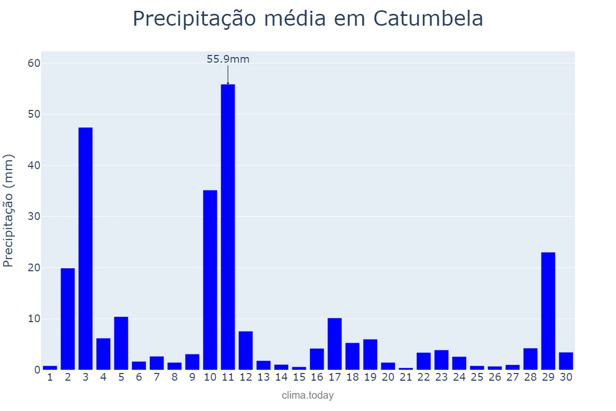 Precipitação em abril em Catumbela, Benguela, AO