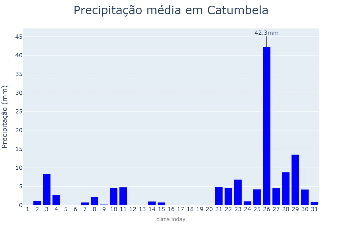 Precipitação em janeiro em Catumbela, Benguela, AO