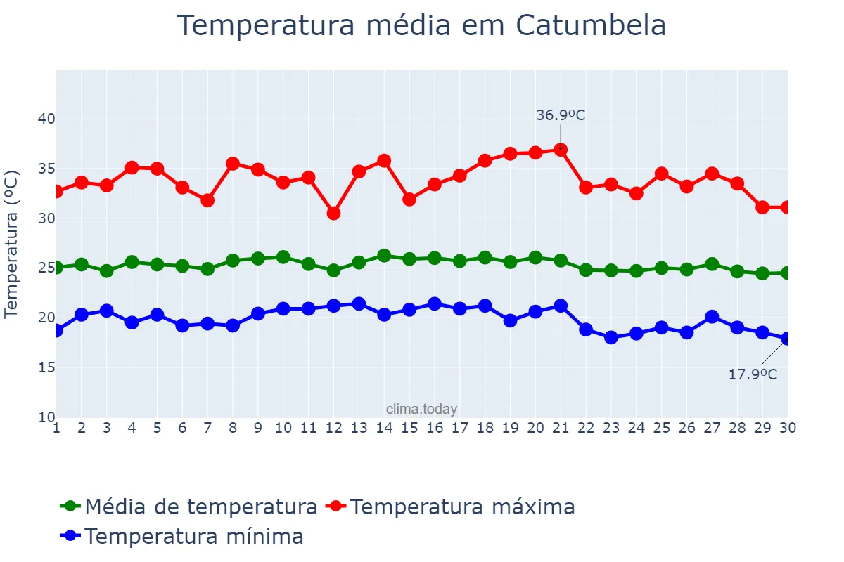 Temperatura em abril em Catumbela, Benguela, AO