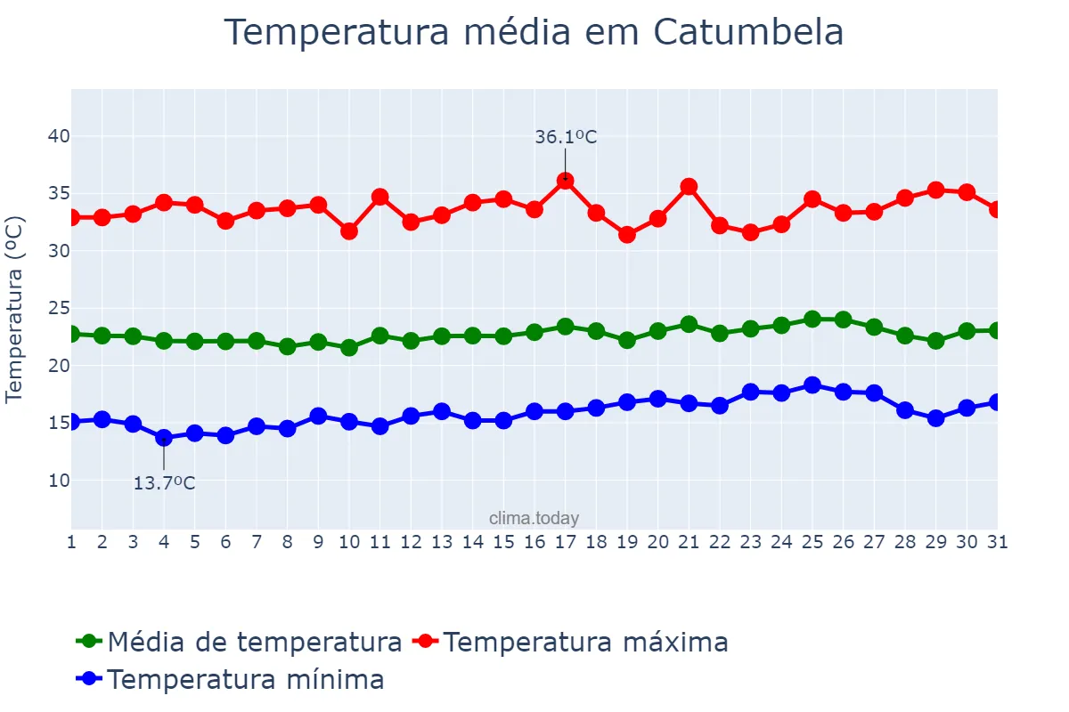 Temperatura em agosto em Catumbela, Benguela, AO